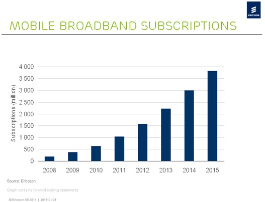 移動寬帶用戶數(shù)將在2011年突破10億