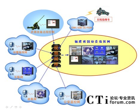 國(guó)防動(dòng)員指揮網(wǎng)信息融合案例示意圖