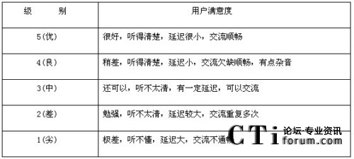 MOS級別標(biāo)準(zhǔn)