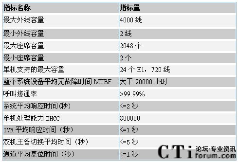 MyCommIPCC融合通信平臺性能指標