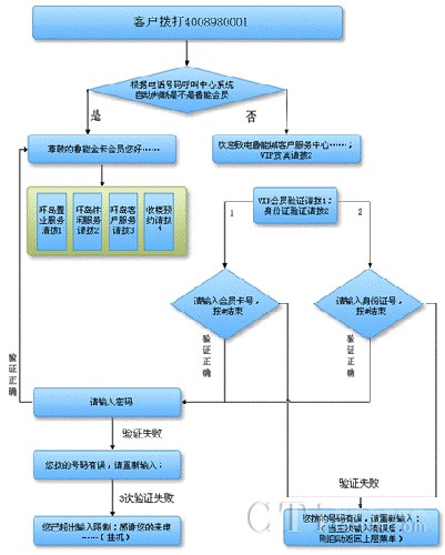 會(huì)員身份驗(yàn)證流程圖