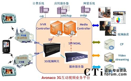 艾諾通信3g互動(dòng)視頻業(yè)務(wù)平臺(tái)架構(gòu)