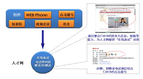 人才網(wǎng)ICT應用示例