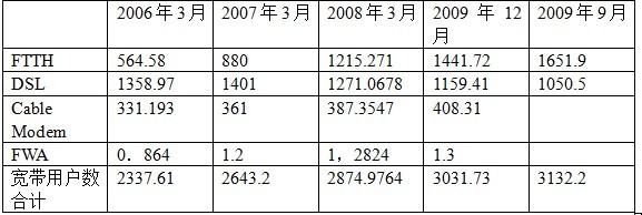 日本寬帶接入用戶發(fā)展統(tǒng)計表(單位:萬戶)