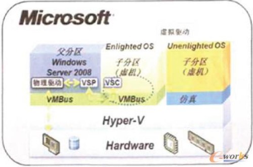 Hyper-V̓MܘʾD