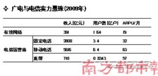 廣電與電信實(shí)力懸殊