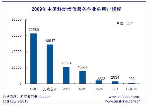 中國移動(dòng)增值市場各業(yè)務(wù)用戶規(guī)模