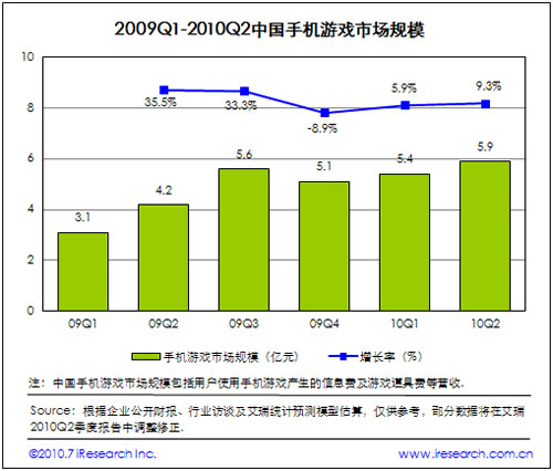 2009-2010中國手機游戲市場規(guī)模