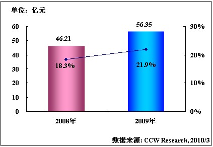 2009ЇИI(y)I(y)֧ϵy(tng)BSSܛЈҎ(gu)ģL