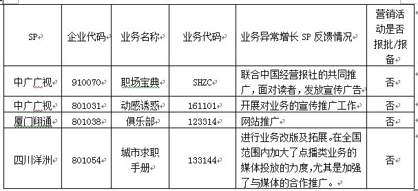 3家SP四項業(yè)務(wù)未提前進行報備