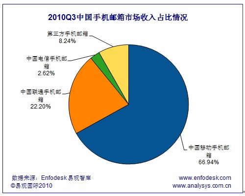 三大電信運營商手機(jī)郵箱