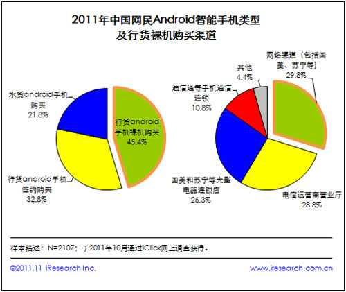 即時通訊服務(wù)為網(wǎng)民Android智能手機(jī)用戶最主要上網(wǎng)行為