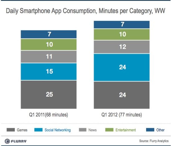 Flurry發(fā)布的全球智能手機(jī)應(yīng)用程序日均使用時(shí)間排行榜