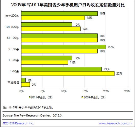 2011年美國青少年手機用戶日均收發(fā)短信數(shù)有所提升