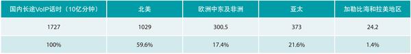 009(gu)(ni)L(zhng);VoIPԒ(hu)(w)ĵ؅^(q)ֲ